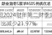 航空租赁公司2024财年第二财季实现净利润1.03亿美元，同比减少21.***%