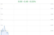 读客文化大跌5.83% 主力净流出860万元