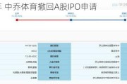 排队13年 中乔体育撤回A股IPO申请