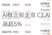 AI概念股走高 C3.Ai涨超5%