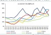 巴西央行上调2024年及2025年通胀预期