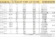 咸阳煤炭：5 月均价 1391.67 元/吨，后期或弱势运行