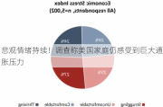 悲观情绪持续！调查称美国家庭仍感受到巨大通胀压力