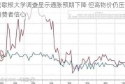 密歇根大学调查显示通胀预期下降 但高物价仍压制消费者信心