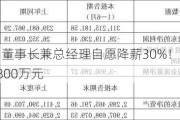 炬光科技：董事长兼总经理自愿降薪30%！上半年净利润亏损超2800万元