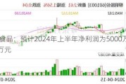 双塔食品：预计2024年上半年净利润为5000万元~6000万元