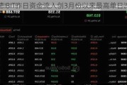 贝莱德IBIT昨日资金流入创3月份以来最高单日流入量