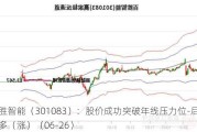 百胜智能（301083）：股价成功突破年线压力位-后市看多（涨）（06-26）