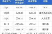 维亚生物(01873)10月15日斥资133.03万港元回购150万股