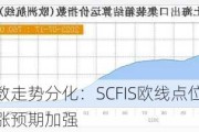 集运指数走势分化：SCFIS欧线点位提振06合约，运价提涨预期加强