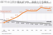 韩国7月出口同比增长近14%，连续十个月增长