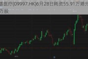 康基医疗(09997.HK)6月28日耗资55.91万港元回购10万股