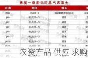 农资产品 供应 求购 信息汇总