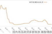 国内商品期货多数收跌 碳酸锂跌超4%