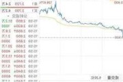 哈佛生物科学盘中异动 股价大涨5.73%报2.40美元