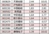 37股被主力资金减持超亿元 龙虎榜机构抢筹斯菱股份、辰奕智能等