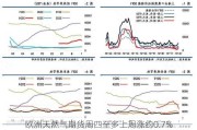 欧洲天然气期货周四至多上周涨约0.7%