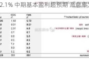 力拓涨超2.1% 中期基本盈利超预期 派息率为50%