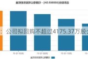 远东股份：公司拟回购不超过4175.37万股公司股份