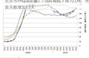 北京市PM2.5浓度：1-5月同比下降10.0%，优良天数增加13天