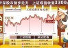 7月底沪指将突破3300点？