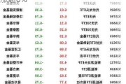 ETF收评丨光伏板块爆发，光伏ETF涨超6%