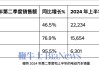 福特第二季度电动汽车销量同比飙升61.4%