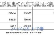 福特第二季度电动汽车销量同比飙升61.4%