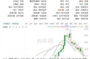 仲量联行跌0.26% 股价跌破200美元大关