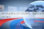 快讯 | 南向资金净买入77.37亿港元，腾讯控股获净买入11.36亿港元