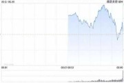 港股午评：恒指涨0.57%恒生科指涨0.79%！石油、煤炭股活跃，中石油涨超3%，腾讯涨2%，恒大汽车跌近20%