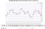 克里夫天然资源盘中异动 快速拉升5.01%报12.48美元