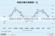 活跃交易账户比例仅为22%，市场成交冷清