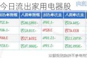 1.80亿元资金今日流出家用电器股