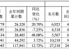 江铃汽车：7月汽车总销量约2.72万辆，同比增加12.45%