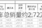 江铃汽车：7月汽车总销量约2.72万辆，同比增加12.45%