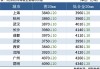 唐山地区钢材价格稳定成交偏弱：详细成交价格列表