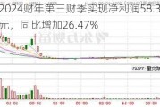 福斯2024财年第三财季实现净利润58.38百万美元，同比增加26.47%