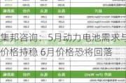 集邦咨询：5月动力电池需求与价格持稳 6月价格恐将回落