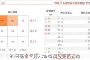 95只基金亏超20% 微盘股策略式微