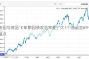 法国与德国10年期国债收益率差扩大3个基点至69个基点