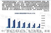 中广核电力涨4.81%：电力股普涨，新能源政策护航行业前景