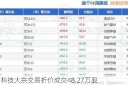 伟测科技大宗交易折价成交48.27万股