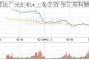 涨停雷达：光刻机+上海国资 张江高科触及涨停