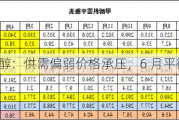 甲醇：供需偏弱价格承压，6 月平衡表压力大