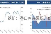 铁矿：港口库存累积，价格下行承压