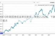 德国10年期国债收益率创新低：降至2.232%，下跌7个基点