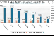 国家能源局1-4月数据：发电装机容量增14.1%，投资增5.2%