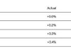 伦敦金、银收于 2310.80、29.24 美元/盎司，美 5 月 CPI 低于预期