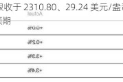 伦敦金、银收于 2310.80、29.24 美元/盎司，美 5 月 CPI 低于预期